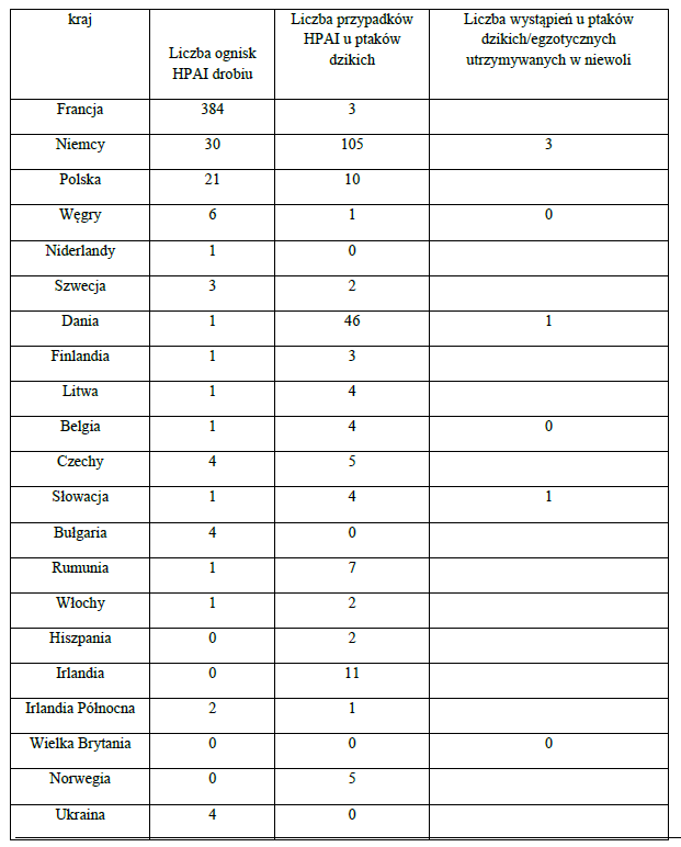 Sytuacja związana z HPAI w Europie