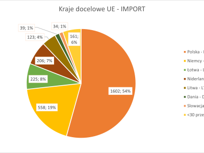 Kraje docelowe UE - Import