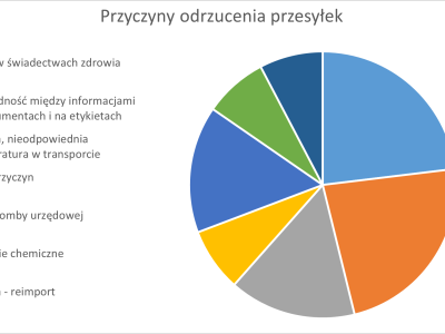 Przyczyny odrzucenia przesyłek