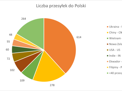 Liczba przesyłek do Polski