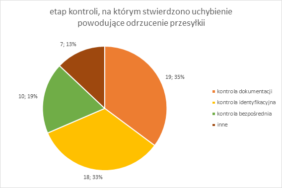 graf 1