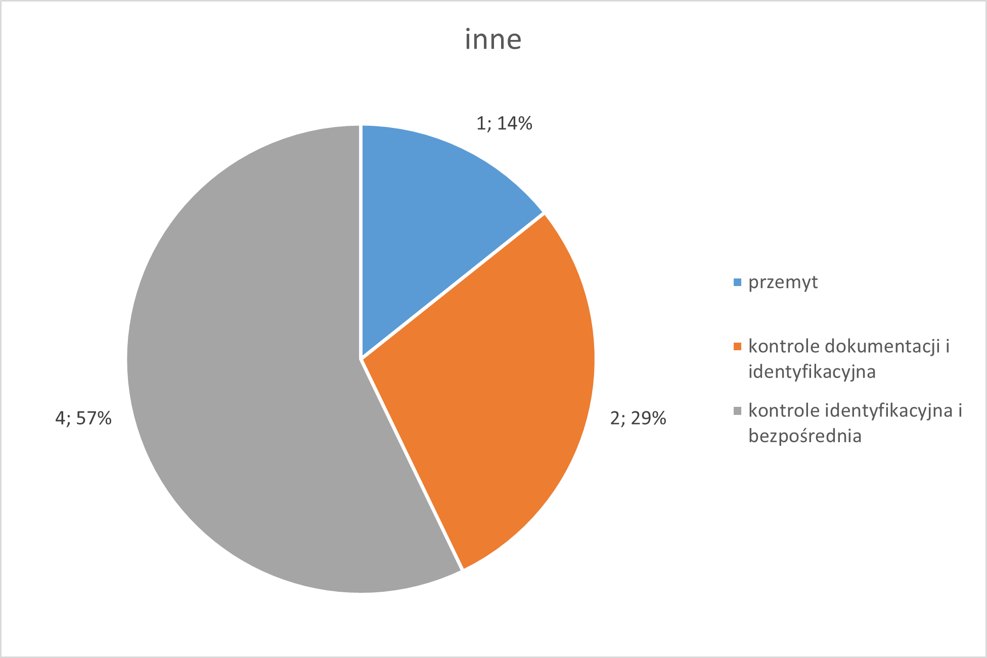 Inne