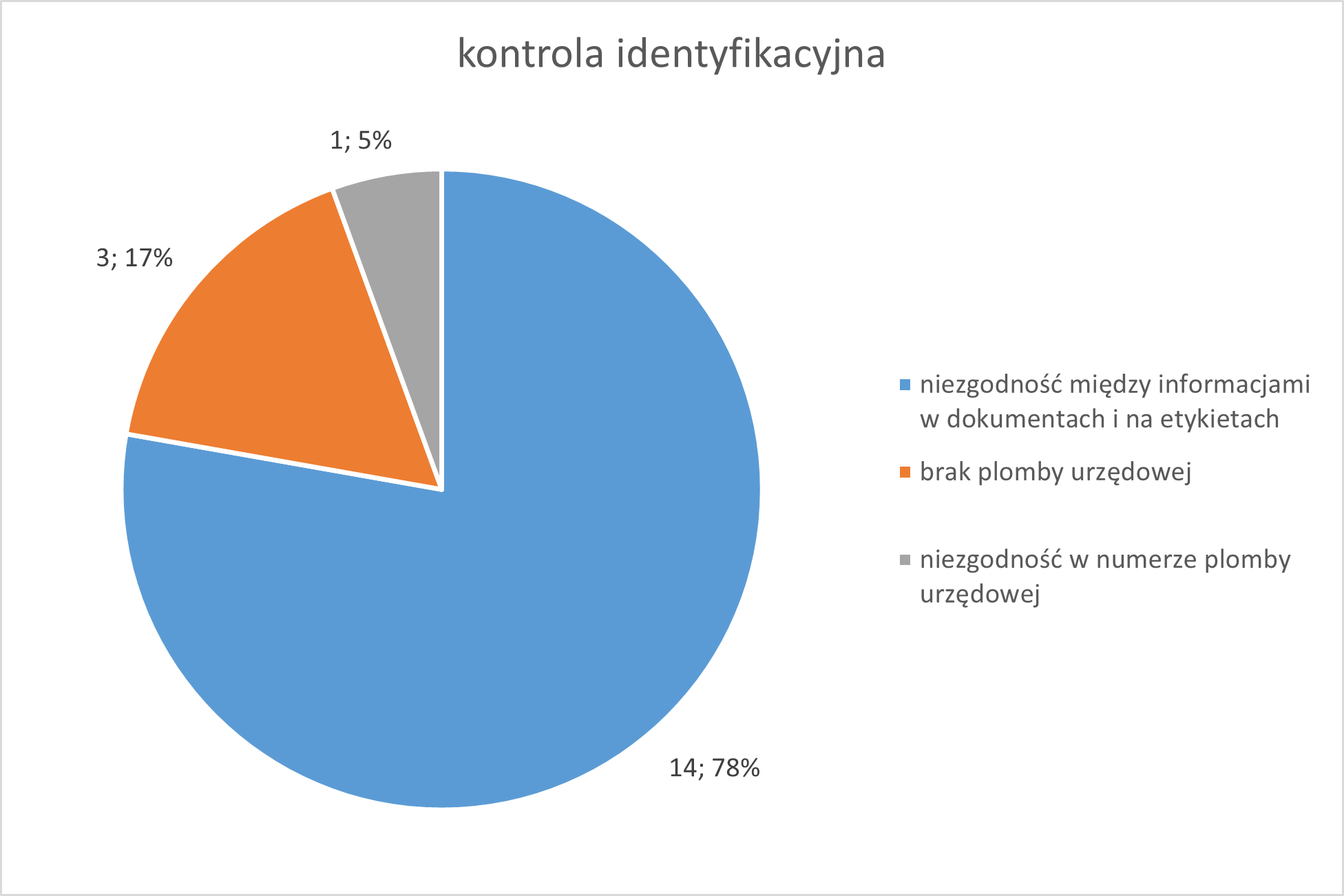 kontrola identyfikacyjna