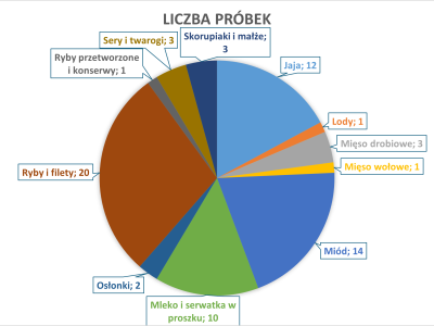 Badania laboratoryjne produktów pochodzenia zwierzęcego pochodzących z krajów trzecich, przeznaczonych do spożycia przez ludzi - wrzesień 2025 r.