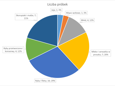 Liczba próbek