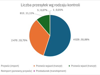 Wykres kołowy przedstawia liczby przesyłek podzielone według rodzaju przeprowadzanej kontroli w okresie od początku września do końca grudnia 2025 roku