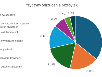 Wykres kołowy przedstawia przyczyny odrzucenia 28 przesyłek w okresie od początku września do końca grudnia 2025 roku. 