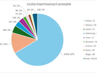 Wykres kołowy przedstawia liczby przesyłek importowanych na rynek UE przez polskie punkty kontroli granicznej w okresie od początku września do końca grudnia 2025 roku.