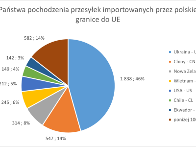 Wykres kołowy przedstawia liczby przesyłek importowanych na rynek Unii Europejskiej przez polskie punkty kontroli granicznej w zależności od kraju pochodzenia. 