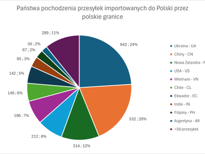Wykres kołowy zawęża dane z wykresu 4 - tutaj podane są te przesyłki spośród wszystkich importowanych, dla których docelowym krajem jest Polska (łącznie 2 678 przesyłek). 