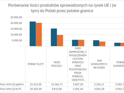 Wykres słupkowy przedstawia dane dla produktów pochodzenia zwierzęcego przeznaczonych do spożycia przez ludzi sprowadzonych na rynek UE i do Polski przez polskie punkty kontroli granicznej w okresie od początku września do końca grudnia 2025 roku. Dla przejrzystości wykres zawiera dane pięciu największych grup produktów. 