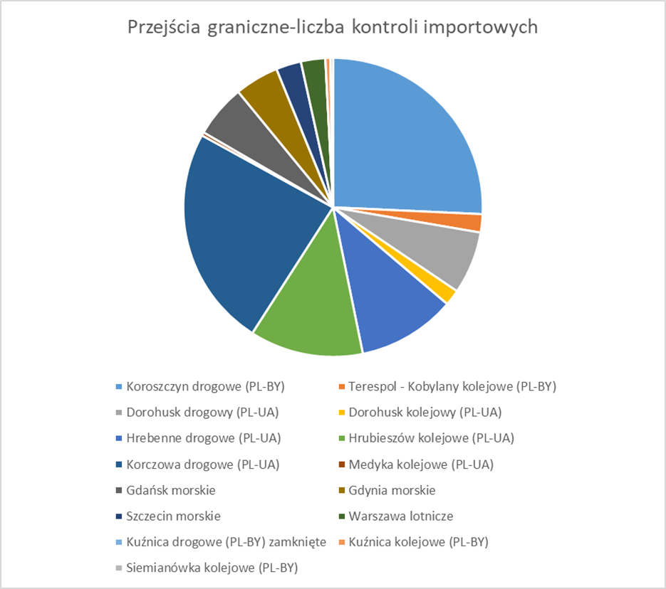Wykres przedstawiający przejścia graniczne-liczbę kontroli importowych